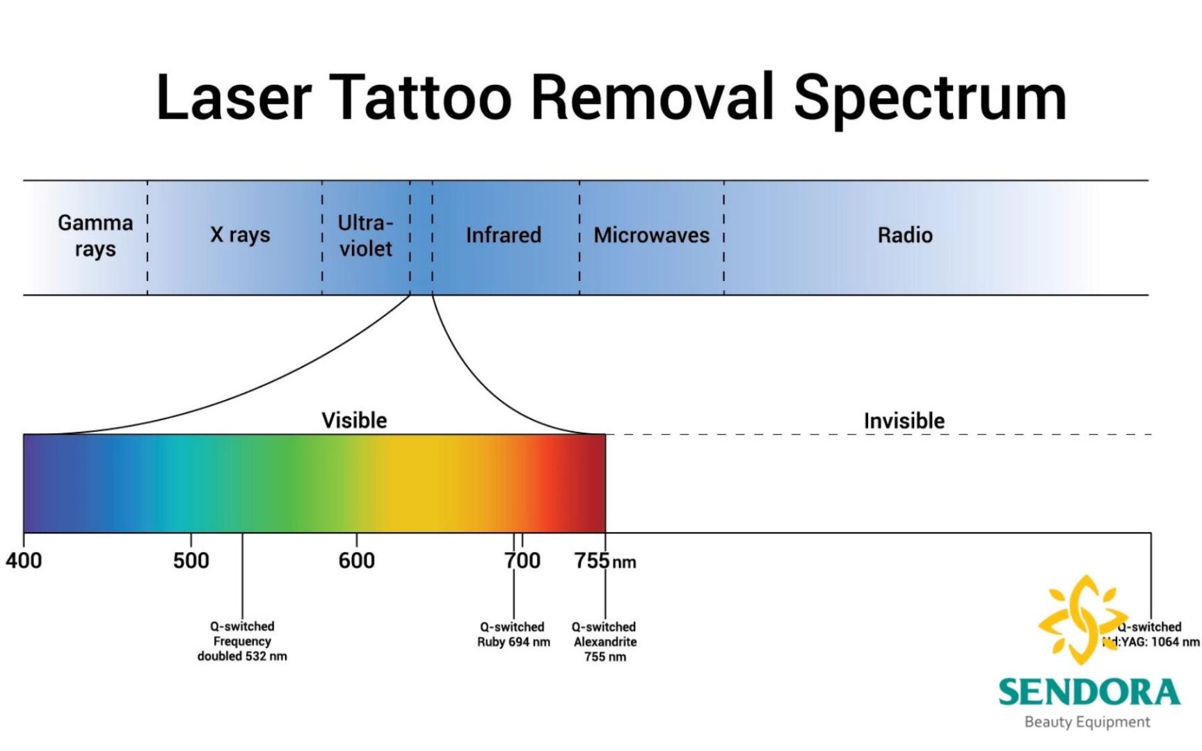 Laser Q-Switched Có 3 Loại Phổ Biến Là Laser ND Yag, Laser Ruby Và Laser Alexandrite